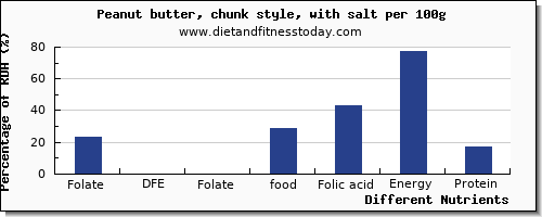 chart to show highest folate, dfe in folic acid in peanut butter per 100g